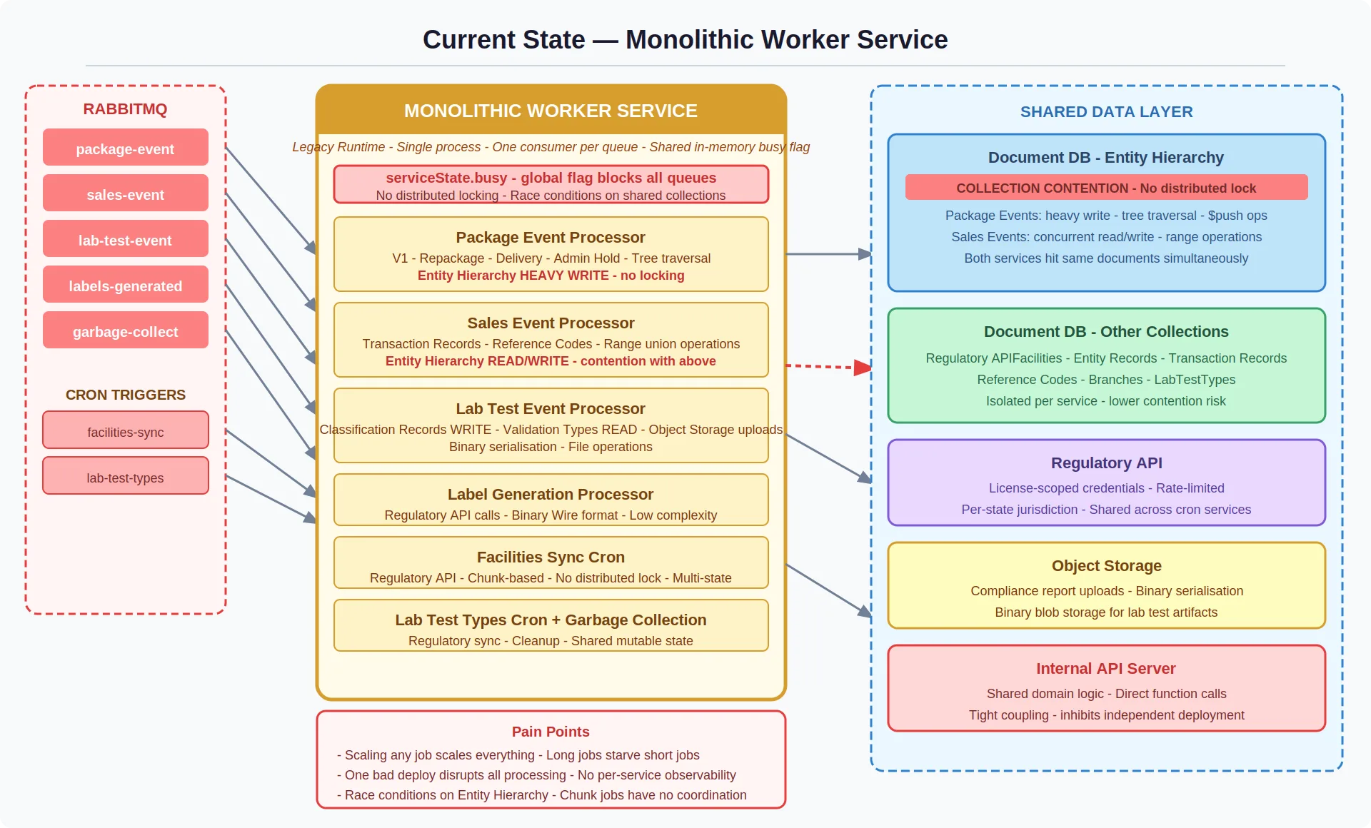 Current state — Six workloads sharing a single process, busy flag, and deployment
