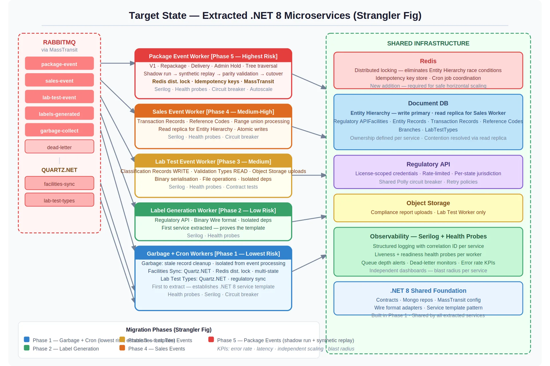 Target state — Independent services per event boundary via Strangler Fig